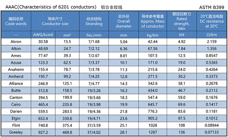 ASTM B399 All Aluminum Alloy Conductor.jpg