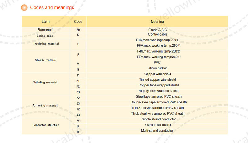 Fluoroplastic Insulated Flame-proof PVC Sheathed Control Cables,Codes and meanings.jpg