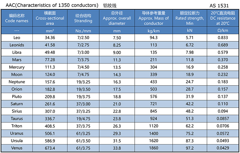 AS 1531 All Aluminum Conductor,AAC(Characteristics of 1350 conductors).jpg