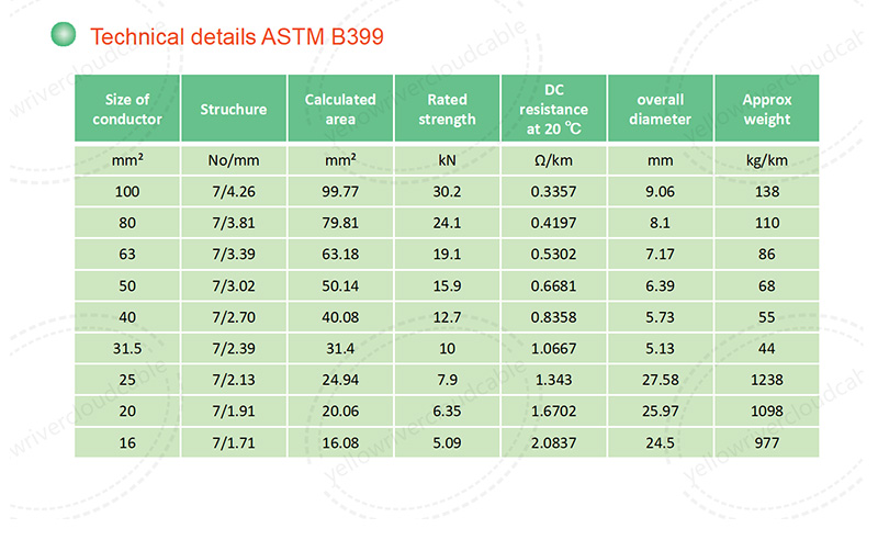 All aluminum alloy conductors ASTM（AAAC),product specification table 3
