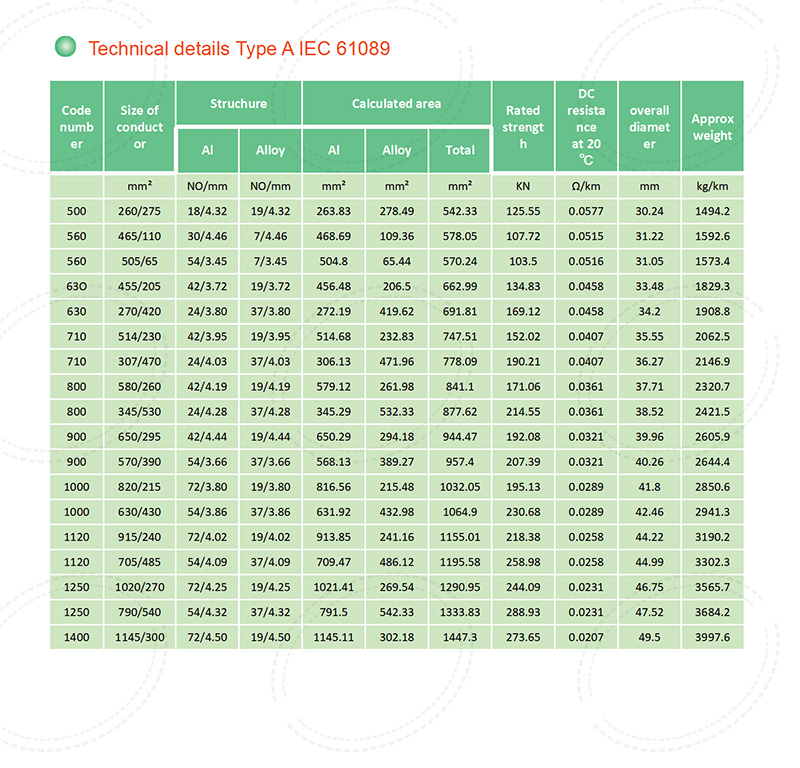 Aluminum Conductor,Aluminum Alloy Reinforced (ACAR)Product specification table 4