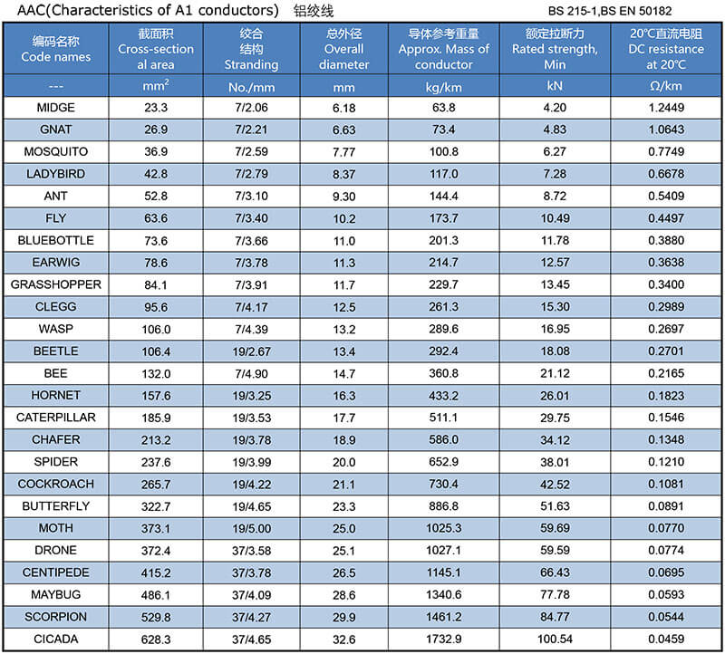 BS 215-1 ,BS EN 50182 All Aluminum Conductor,AAC(Characteristics of A1 conductors).jpg