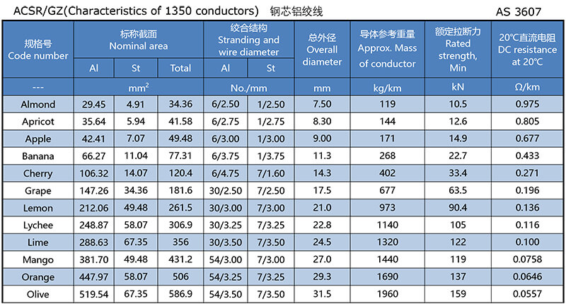 AS 3670 Aluminum Conductor Steel Reinforced,ACSR/GZ(Characteristics of 1350 conductors) 1