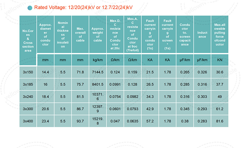 Three core XLPE insuated cables with ocpper conductor-12/20(24)kV or 12.7/22(24)kV,Rated Voltage:12/20(24)kV or 12.7/22(24)kV,picture 2.jpg