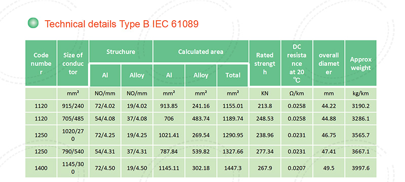Aluminum Conductor,Aluminum Alloy Reinforced (ACAR),Product specification table 2