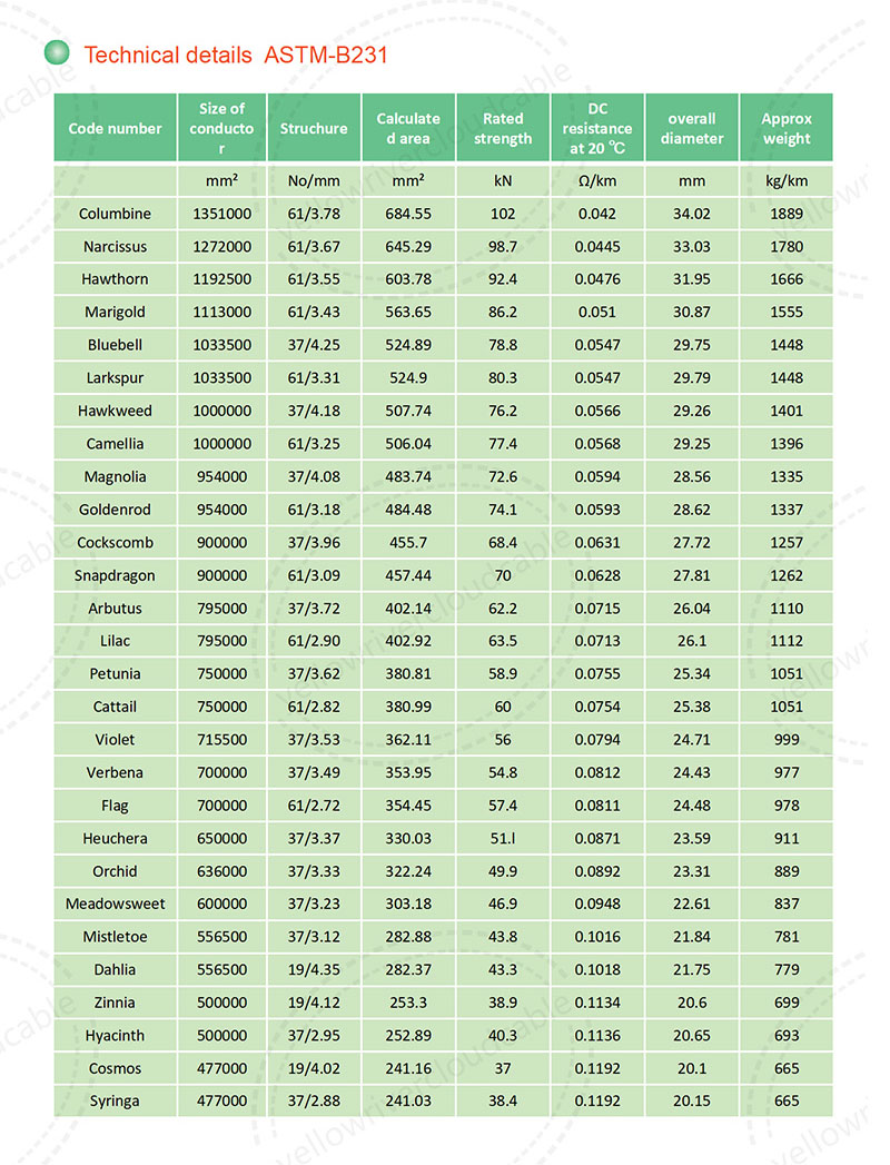 All Aluminum Conductors-ASTM,product specification table 1