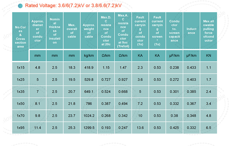 Single core XLPE insulated cables with copper conductor-3-6.6(7.2)kV or 3.8-6.6(7.2)kV，Product specification table 1