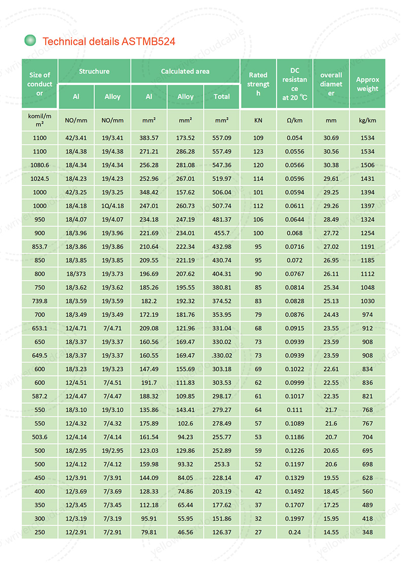 Technical details ASTMB524,Product specification table 2