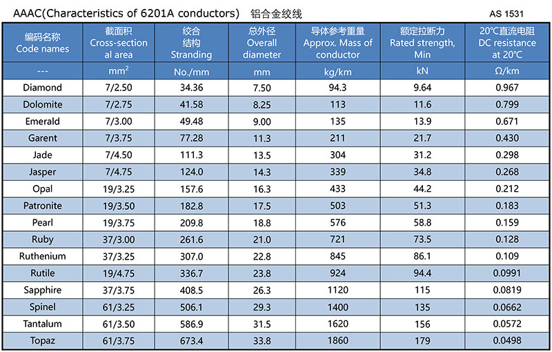 AS 1531 All Aluminum Alloy Conductor.jpg