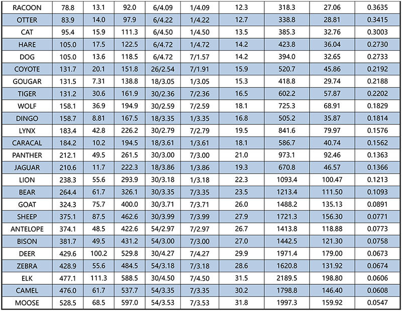 BS EN 50182 Aluminum Conductor Steel Reinforced,AL1/ST1A(Characteristics of AL1 conductors) 2