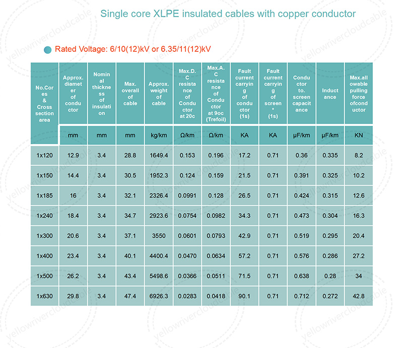 Single core XLPE insulated cables with copper conductor-6/10(12)kV or 6.35/11(12)kV,Rated Voltage:6/10(12)kV or 6.35/11(12)kV,picture 2.jpg