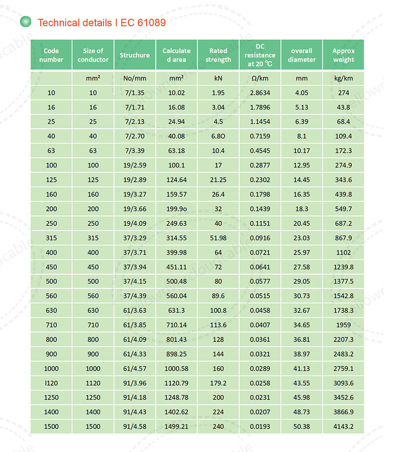 All Aluminum Conductors-IEC,product specification sheet