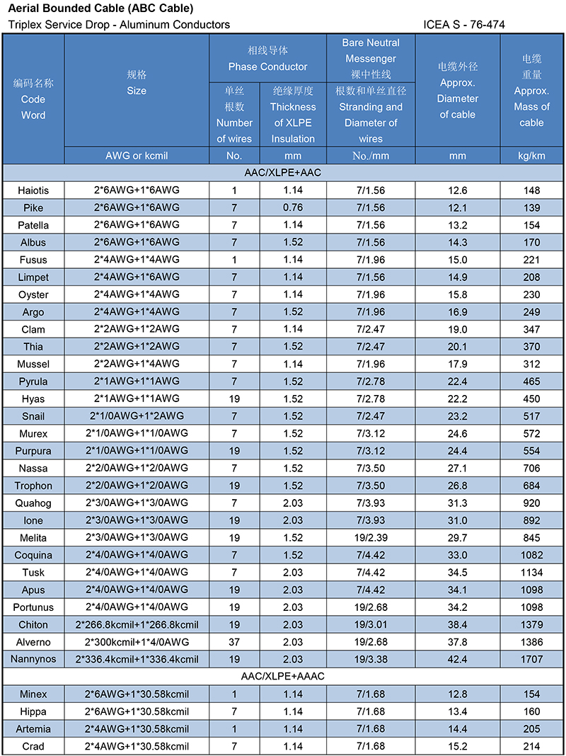 Triplex Service Drop Cables with Rated Voltage 600 V or Lower,picture 1.jpg