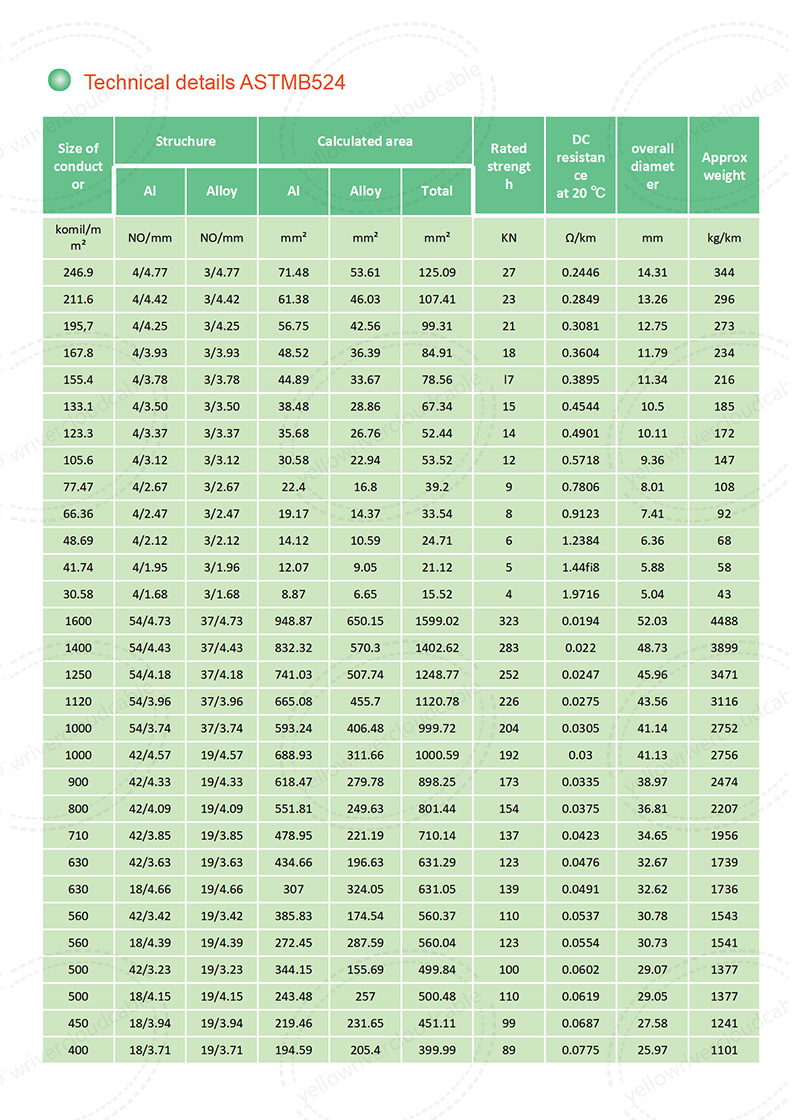 Technical details ASTMB524,Product specification table 3