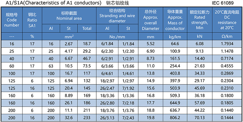 IEC 61089 Aluminum Conductor Steel Reinforced,A1/S1A(Characteristics of A1 conductors) 1