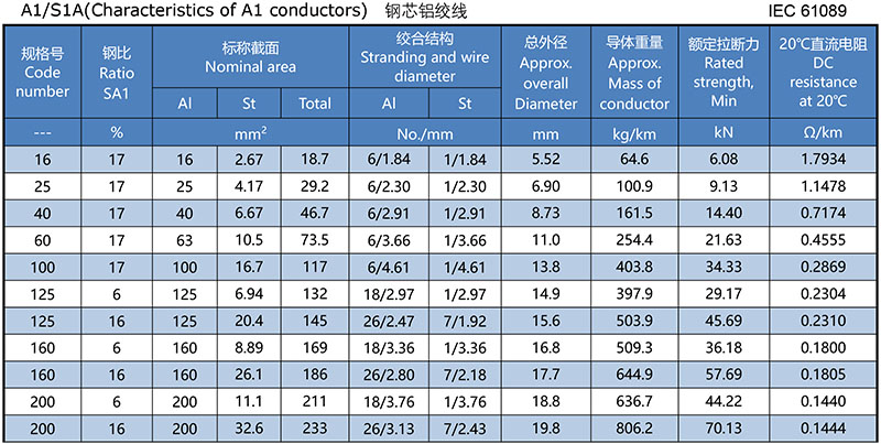 IEC 61089 Aluminum Co<i></i>nductor Steel Reinforced,A1/S1A(Characteristics of A1 conductors) 1