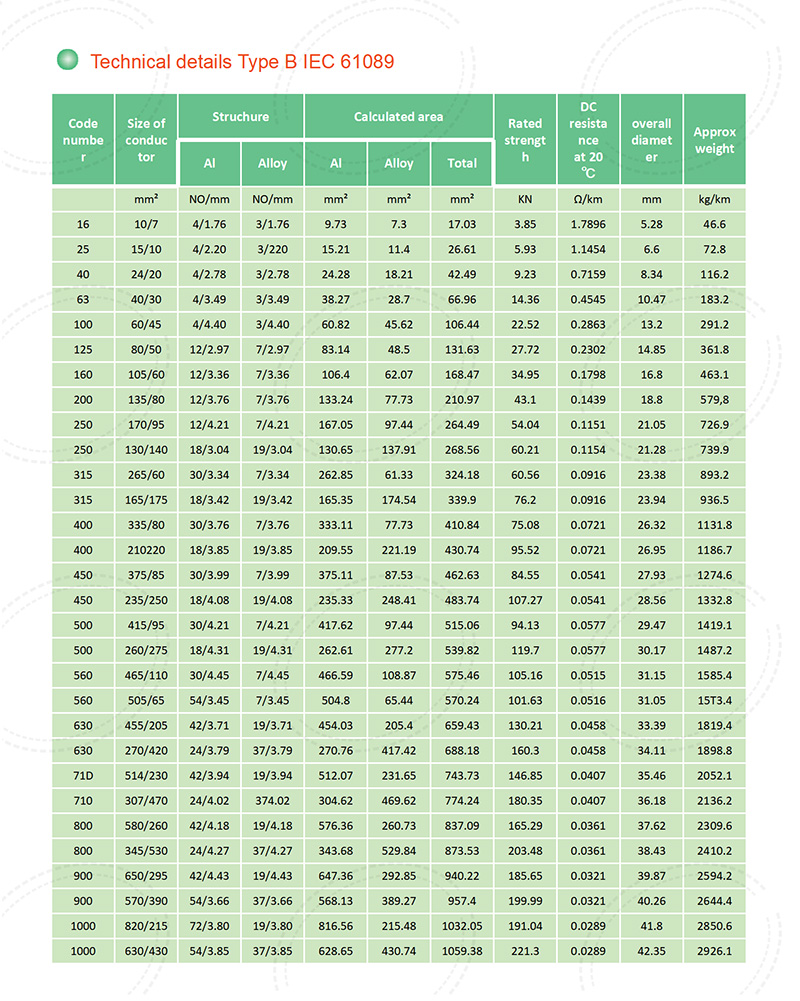 Aluminum Conductor,Aluminum Alloy Reinforced (ACAR),Product specification table 1