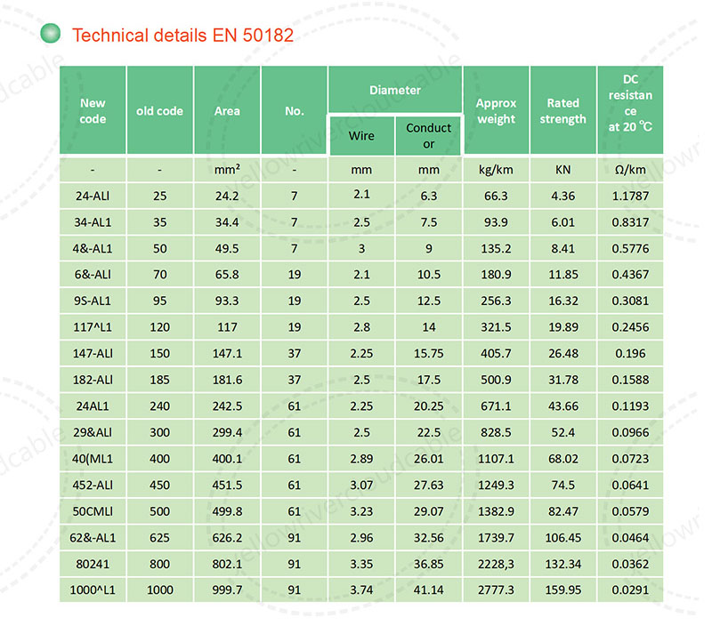 All aluminum conductors EN（AAC)，product specification sheet