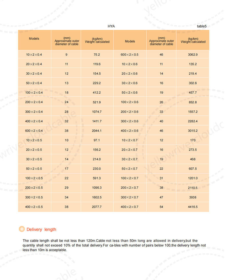 Plastics Insulated Communication Cables,Scope of production specifications,table 2