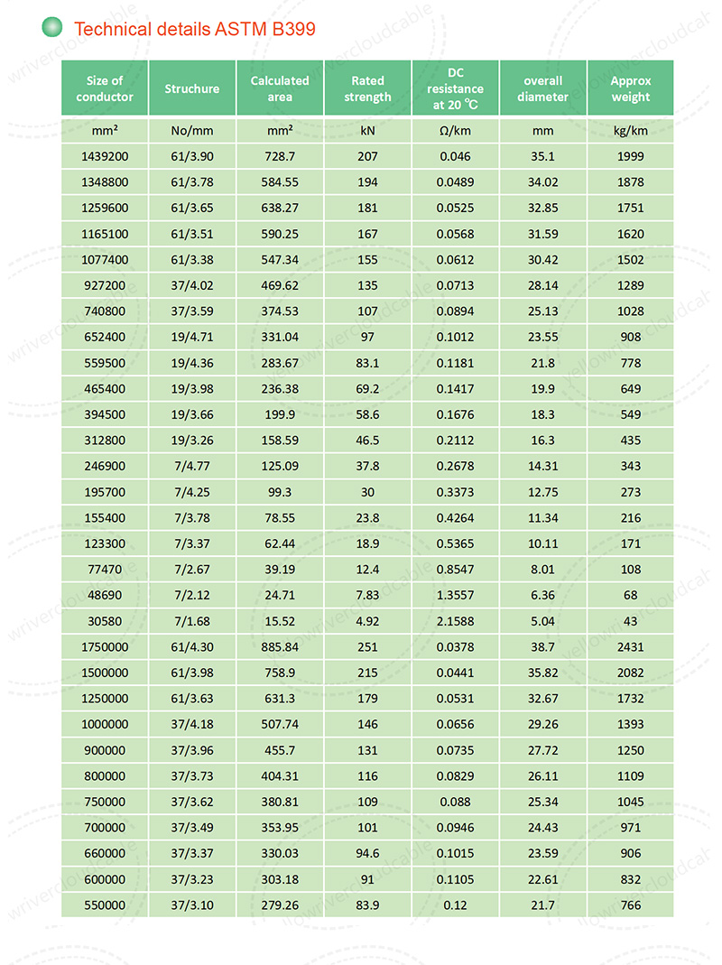 All aluminum alloy conductors ASTM（AAAC),product specification table 1