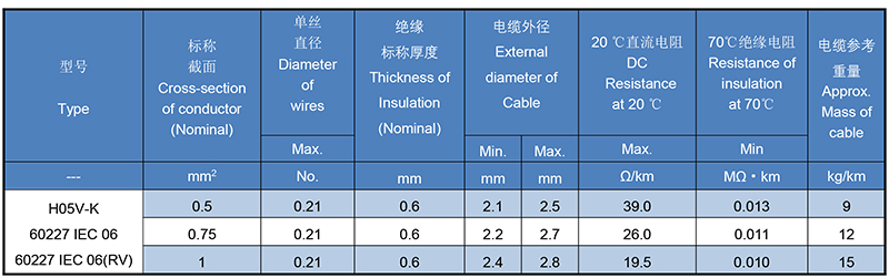 300/500V Single-core PVC insulated ，non-sheathed cable with flexible conductor.jpg
