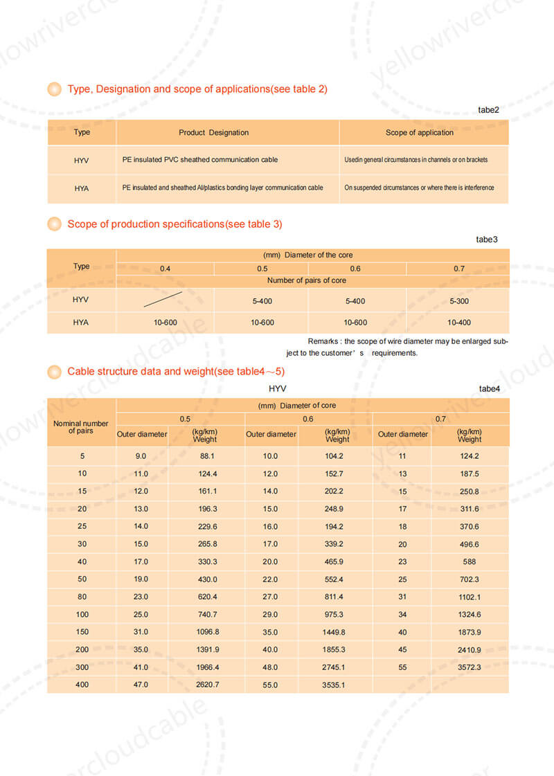 Plastics Insulated Communication Cables,Type,Designation,scope of applications,Scope of production specifications