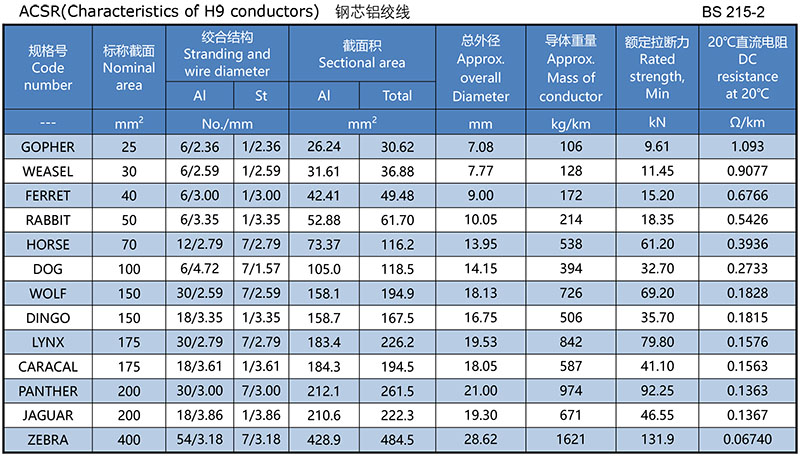 BS 215-2 Aluminum Conductor Steel Reinforced