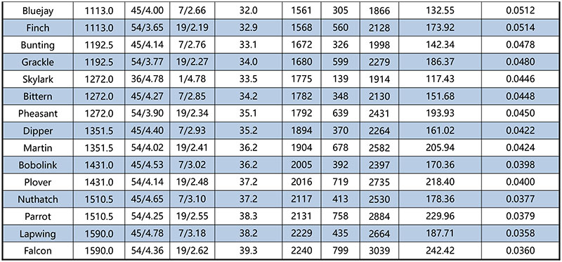 ASTM B232 Aluminum Conductor Steel Reinforced,ACSR/GA(Characteristics of 1350 conductors) 3