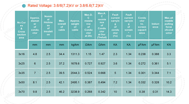 Three core XLPE insuated cables with ocpper conductor-3.6/6(7.2)kV or 3.8/6.6(7.2)kV,Rated Voltage:3.6/6(7.2)kV or 3.8/6.6(7.2)kV,picture 1.jpg