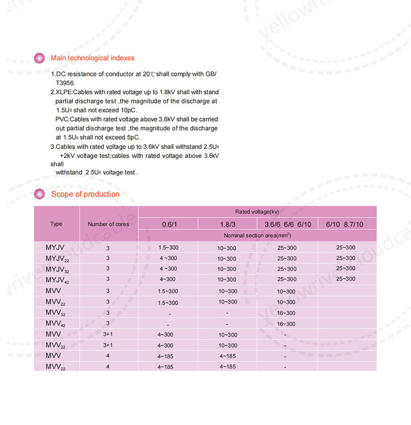 PVC、XLPE Insulated Mining Cables,Scope of production