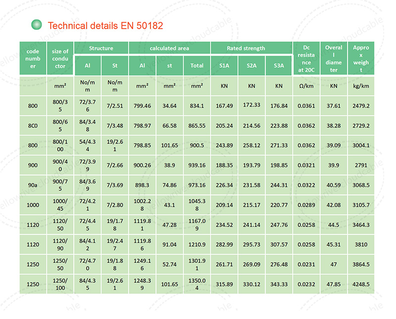 Aluminum conductor steel reinforced EN（ACSR），Product specification table 1