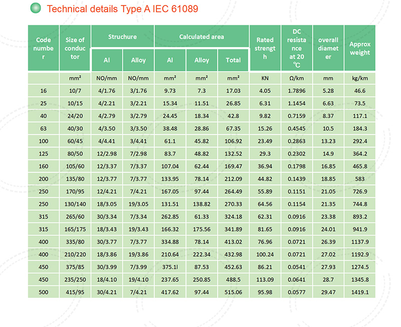 Aluminum Conductor,Aluminum Alloy Reinforced (ACAR),Product specification table 1