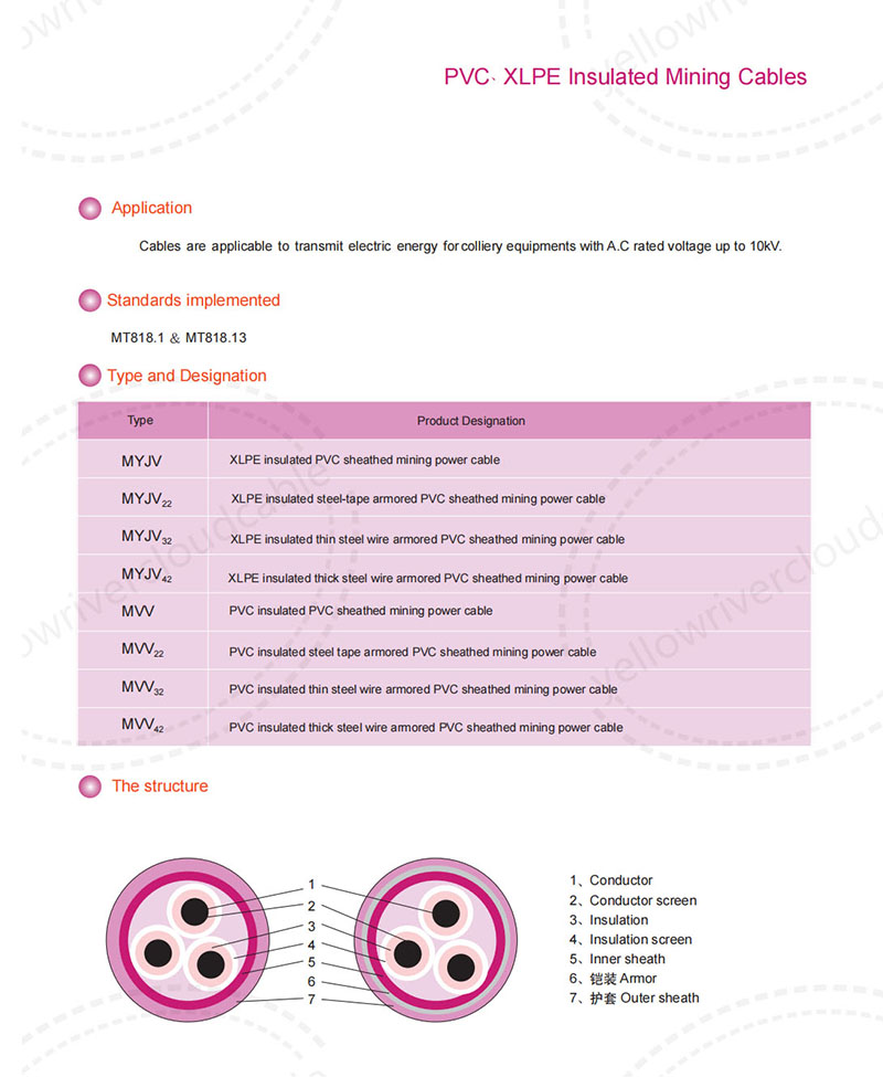 PVC、XLPE Insulated Mining Cables,Type and Designation