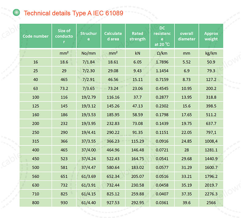 All aluminum alloy conductors-IEC,product specification table 2