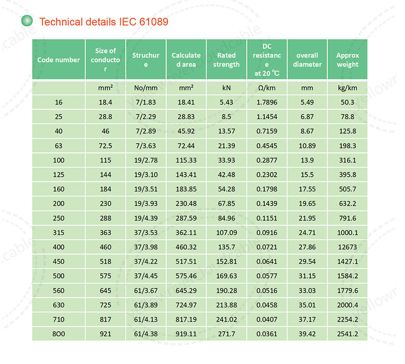 All aluminum alloy conductors-IEC,product specification table 1