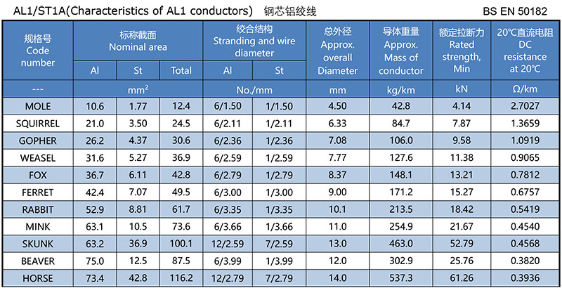 BS EN 50182 Aluminum Conductor Steel Reinforced,AL1/ST1A(Characteristics of AL1 conductors) 1