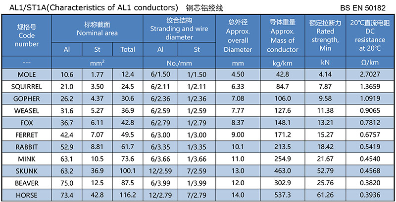 BS EN 50182 Aluminum Conductor Steel Reinforced,AL1/ST1A(Characteristics of AL1 conductors) 1