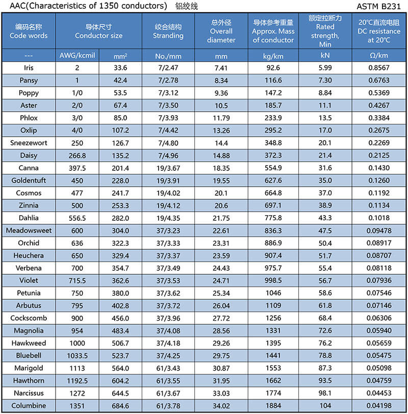 ASTM B231 All Aluminum Conductor,AAC(Characteristics of 1350 conductors).jpg