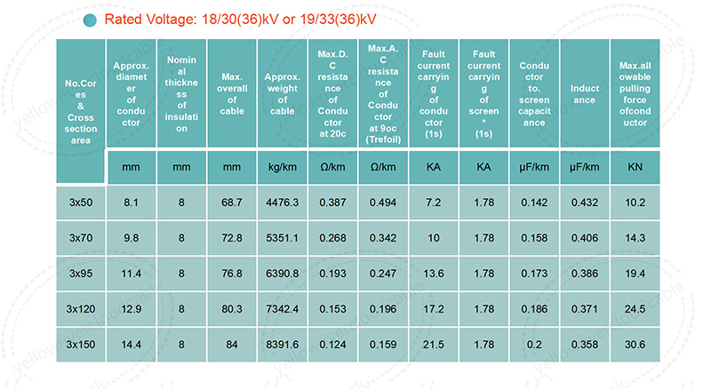 Three core XLPE insuated cables with ocpper conductor-18/30(36)kV or 19/33(36)kV,Rated Voltage:18/30(36)kV or 19/33(36)kV,picture 1.jpg