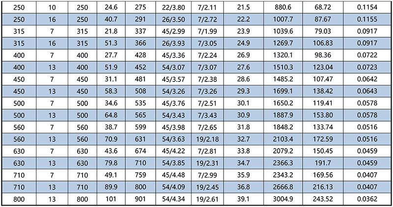 IEC 61089 Aluminum Conductor Steel Reinforced,A1/S1A(Characteristics of A1 conductors) 2