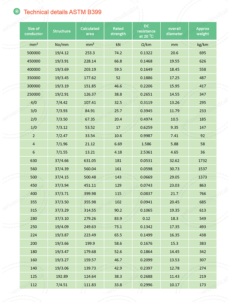 All aluminum alloy conductors ASTM（AAAC),product specification table 2