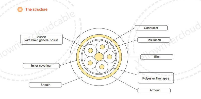 Fluoroplastic Insulated Flame-proof PVC Sheathed Control Cables structure.jpg