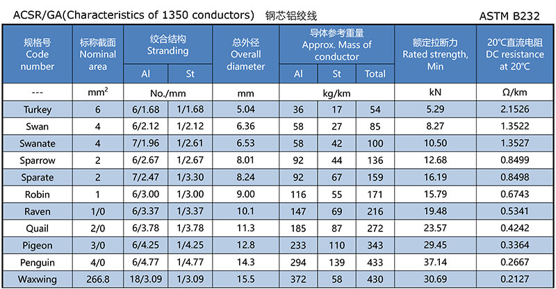 ASTM B232 Aluminum Conductor Steel Reinforced,ACSR/GA(Characteristics of 1350 conductors) 1