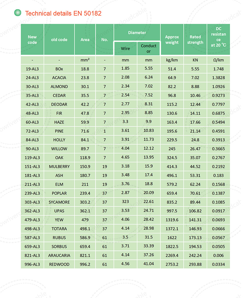 All aluminum alloy conductors EN (AAAC),Product specification table 2
