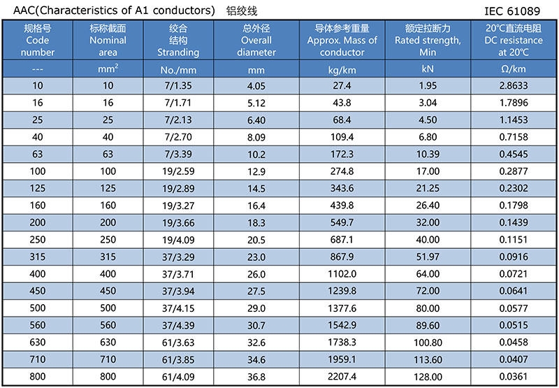 IEC 61089 All Aluminum Conductor,AAC(Characteristics of A1 conductors).jpg