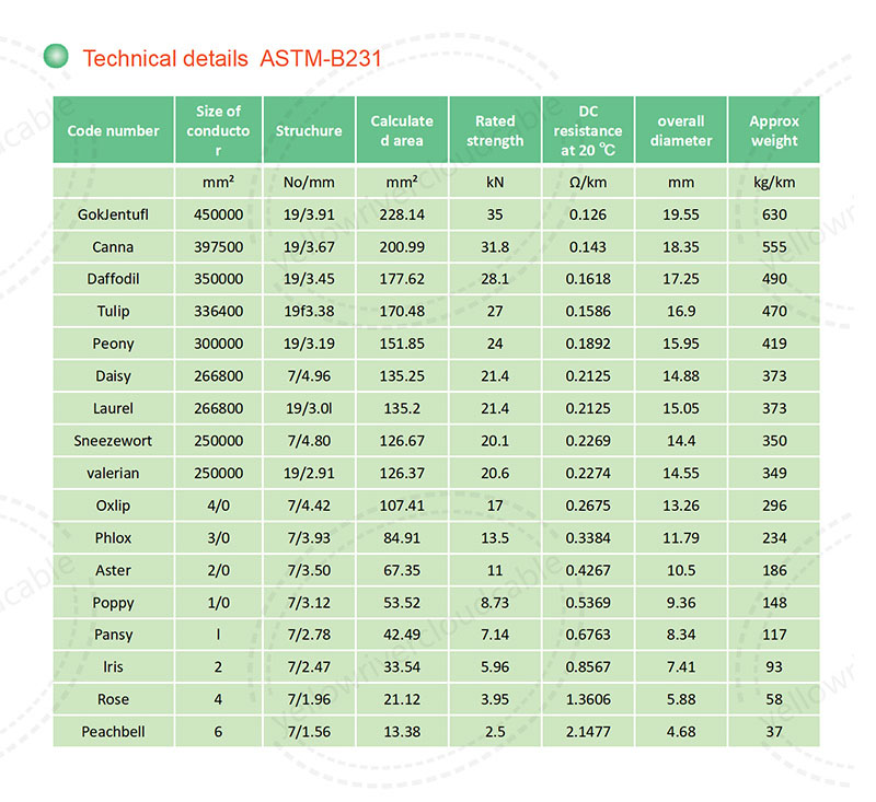 All Aluminum Conductors-ASTM,product specification table 2