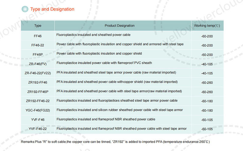 0.6/1kV Fluoroplastics Insulated Power Cables,Type and Designation.jpg