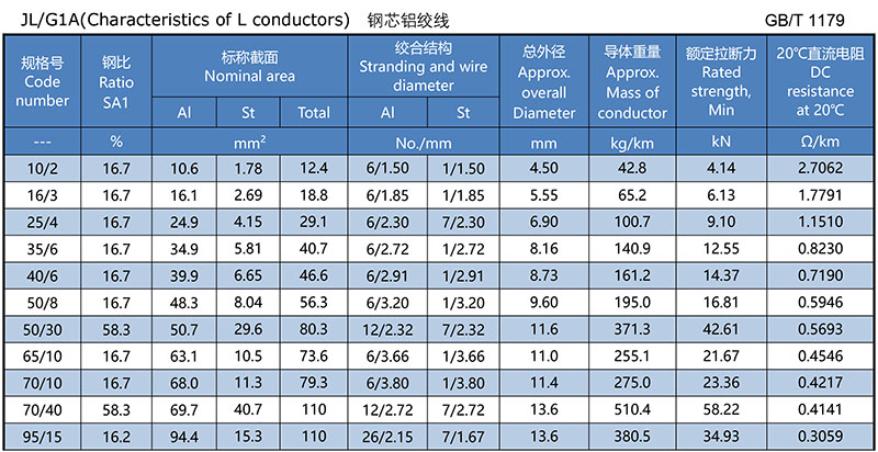 GB/T 1179 Aluminum Conductor Steel Reinforced,JL/G1A(Characteristics of L conductors) 1