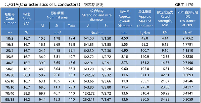 GB/T 1179 Aluminum Conductor Steel Reinforced,JL/G1A(Characteristics of L conductors) 1