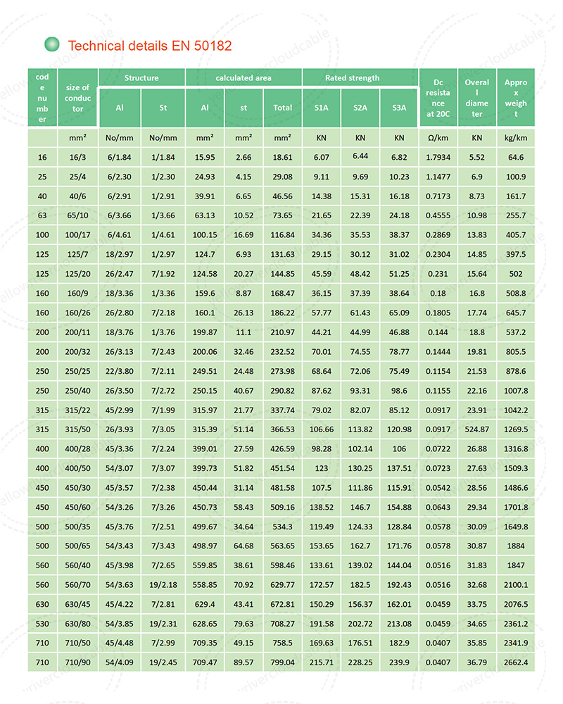 Aluminum conductor steel reinforced EN（ACSR）,Product specification table 1
